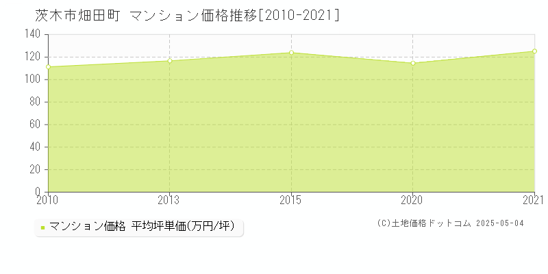 畑田町(茨木市)のマンション価格推移グラフ(坪単価)[2010-2021年]