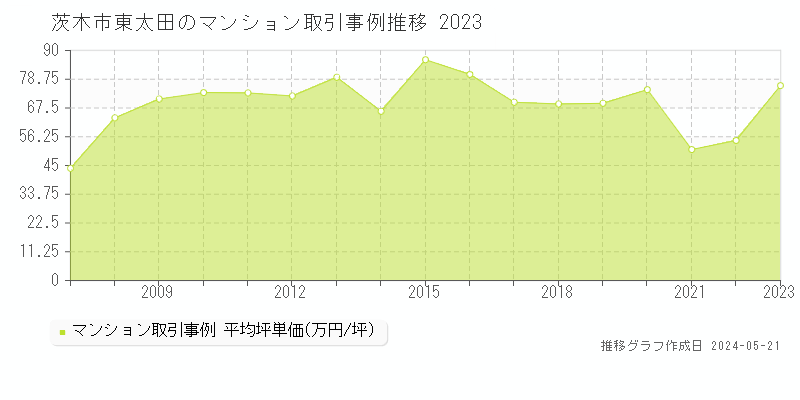 茨木市東太田のマンション価格推移グラフ 