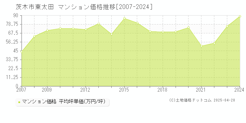 茨木市東太田のマンション価格推移グラフ 