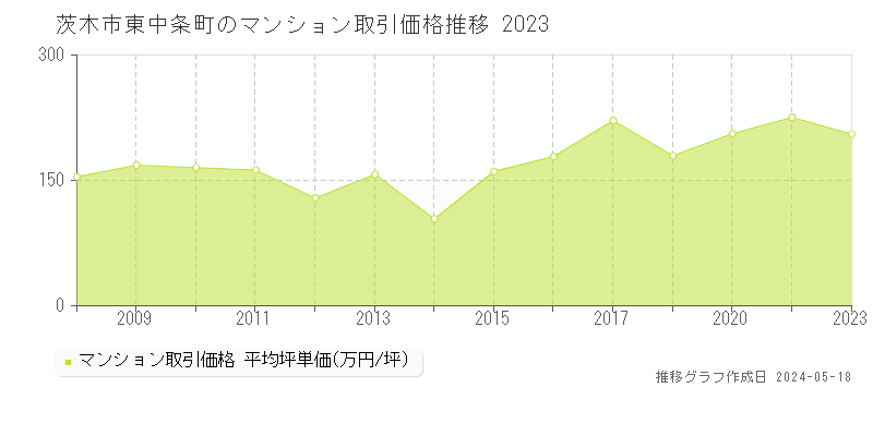 茨木市東中条町のマンション価格推移グラフ 