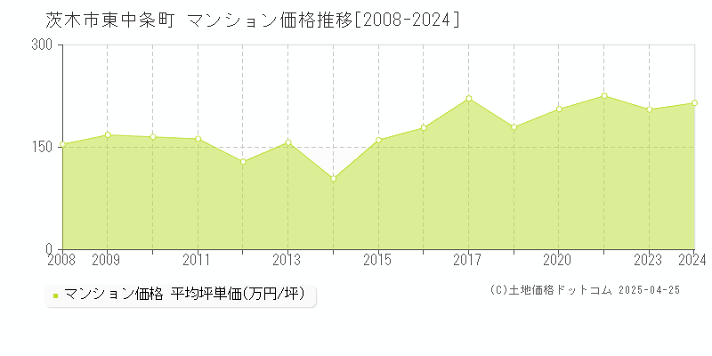 茨木市東中条町のマンション価格推移グラフ 