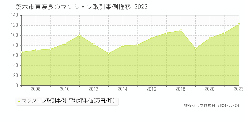 茨木市東奈良のマンション価格推移グラフ 