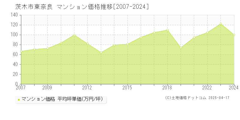 茨木市東奈良のマンション価格推移グラフ 