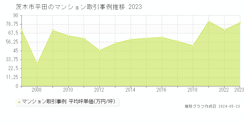 茨木市平田のマンション価格推移グラフ 