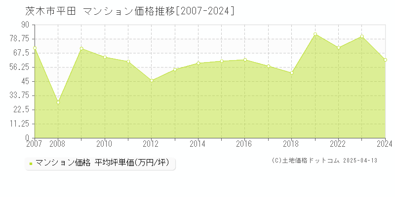 茨木市平田のマンション価格推移グラフ 