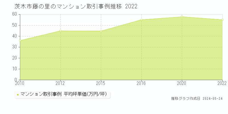 茨木市藤の里のマンション価格推移グラフ 