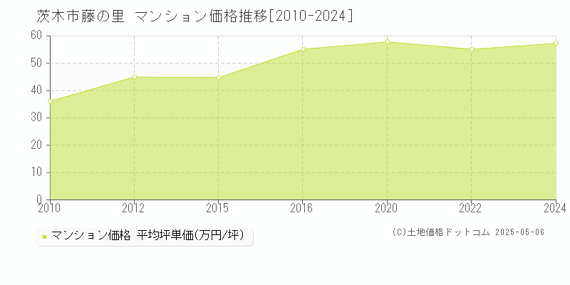 藤の里(茨木市)のマンション価格推移グラフ(坪単価)[2010-2024年]