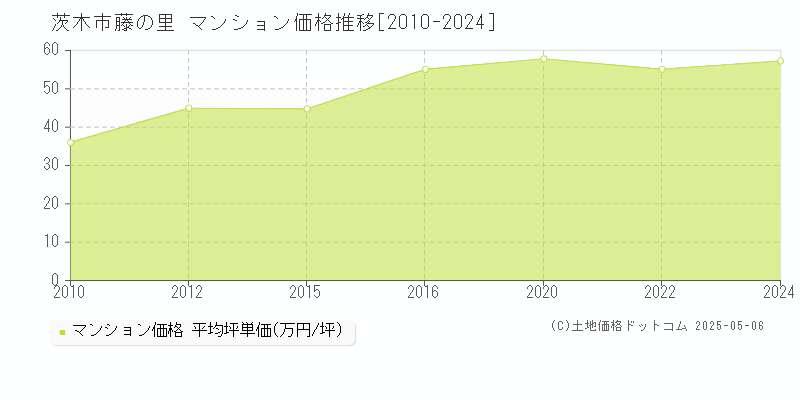 茨木市藤の里のマンション価格推移グラフ 