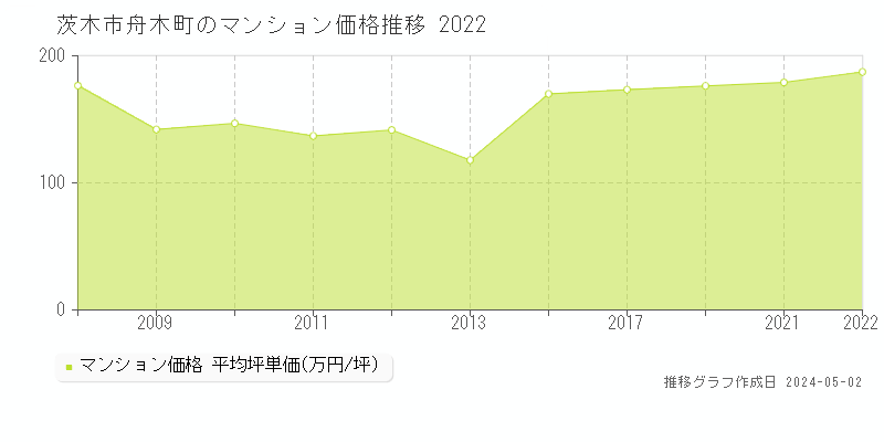 茨木市舟木町のマンション価格推移グラフ 