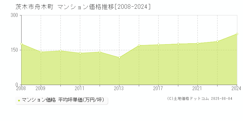舟木町(茨木市)のマンション価格推移グラフ(坪単価)[2008-2024年]