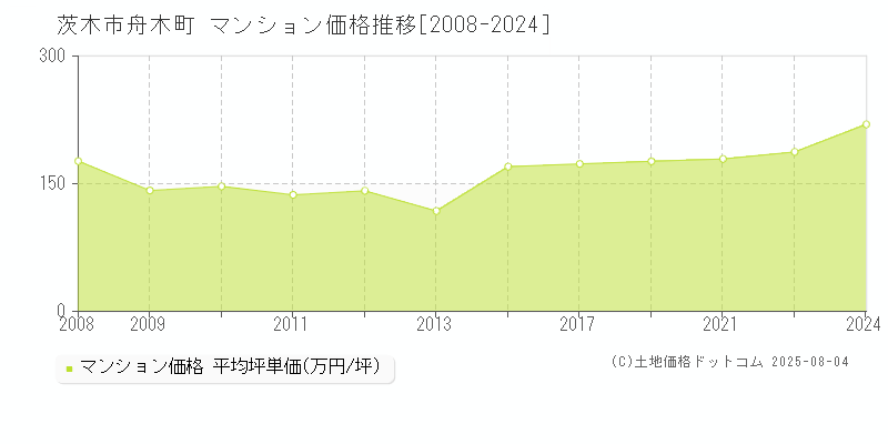 茨木市舟木町のマンション価格推移グラフ 