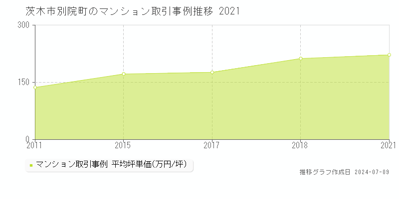茨木市別院町のマンション価格推移グラフ 