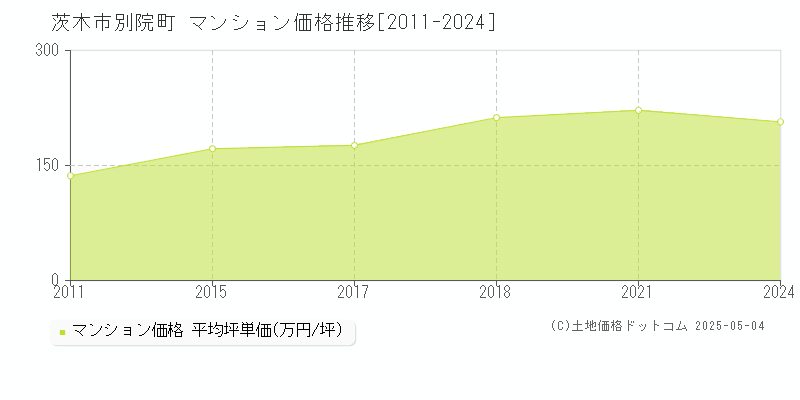 別院町(茨木市)のマンション価格推移グラフ(坪単価)[2011-2024年]