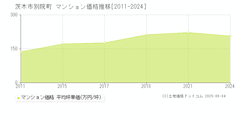 茨木市別院町のマンション価格推移グラフ 