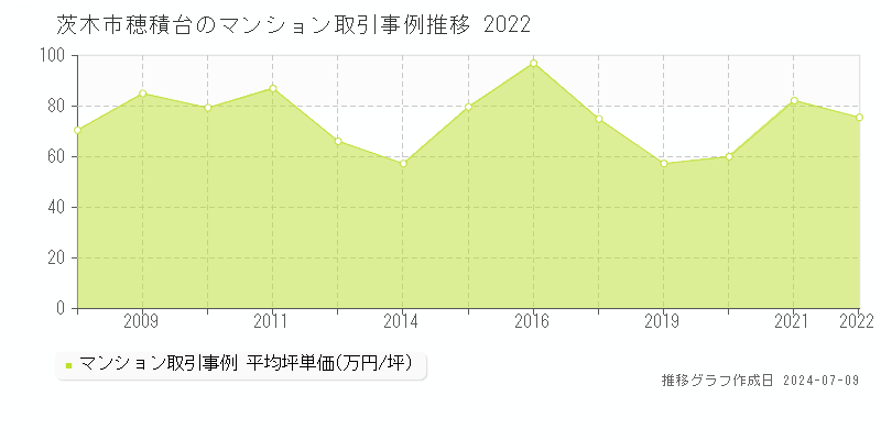 茨木市穂積台のマンション価格推移グラフ 