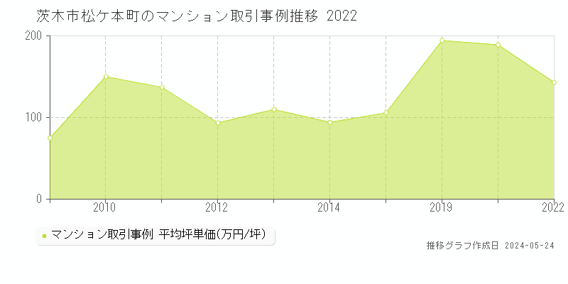 茨木市松ケ本町のマンション価格推移グラフ 