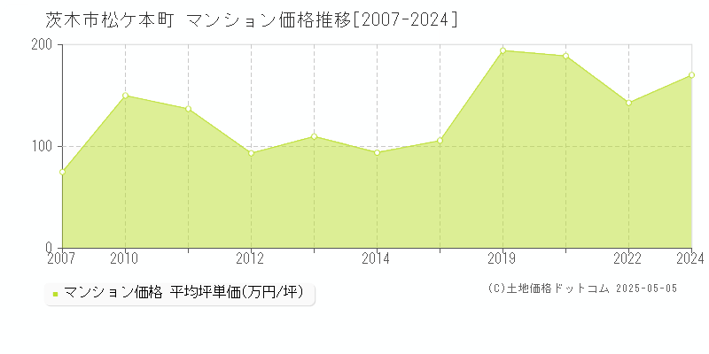 松ケ本町(茨木市)のマンション価格推移グラフ(坪単価)[2007-2024年]