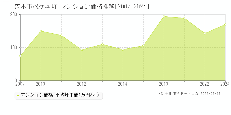 茨木市松ケ本町のマンション価格推移グラフ 