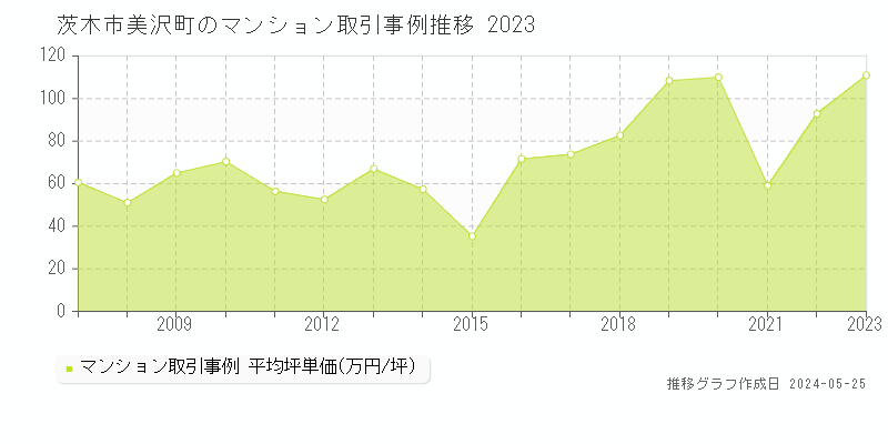 茨木市美沢町のマンション価格推移グラフ 