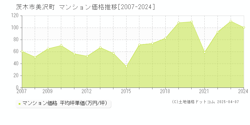 茨木市美沢町のマンション価格推移グラフ 