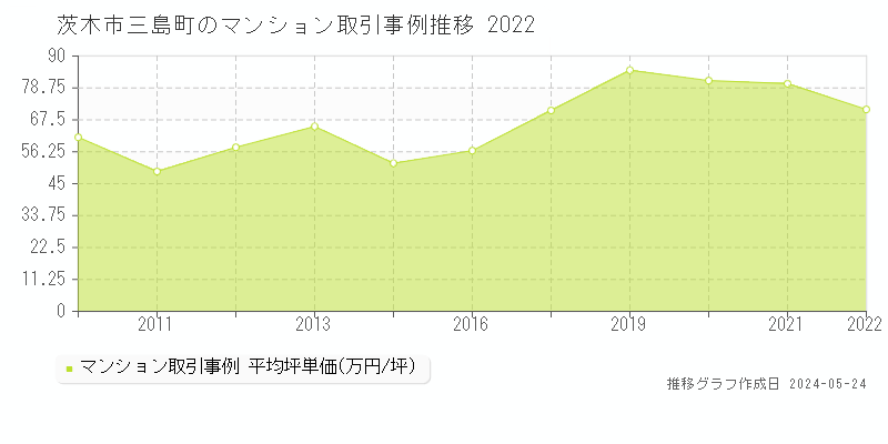 茨木市三島町のマンション価格推移グラフ 