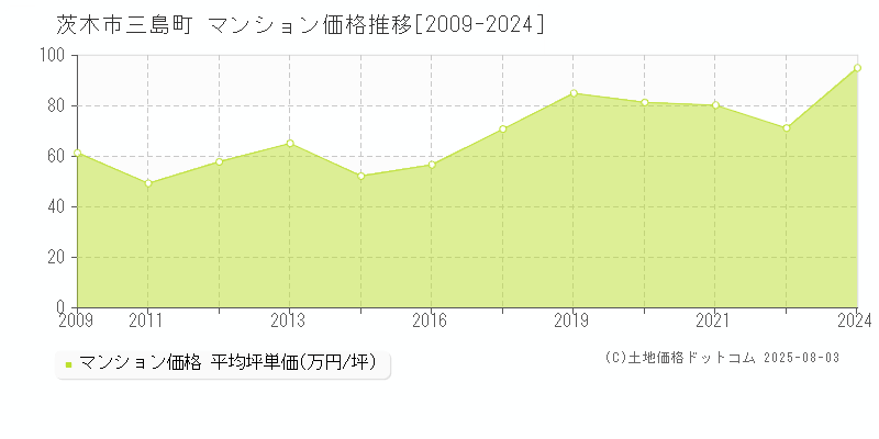 三島町(茨木市)のマンション価格推移グラフ(坪単価)[2009-2024年]