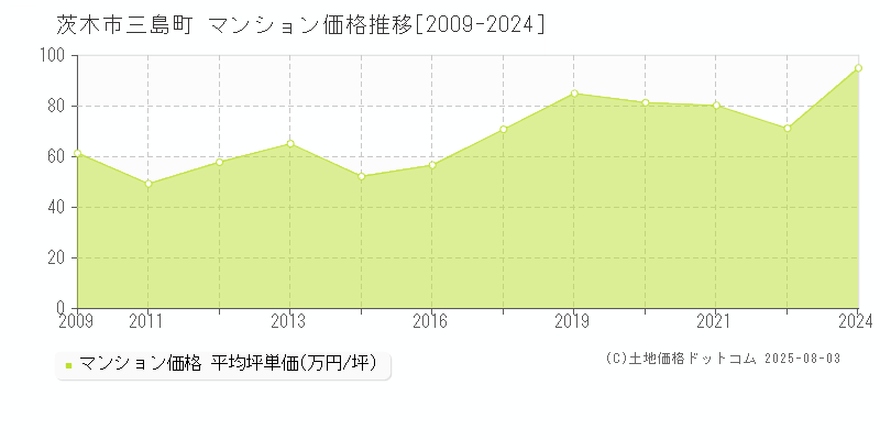 茨木市三島町のマンション価格推移グラフ 