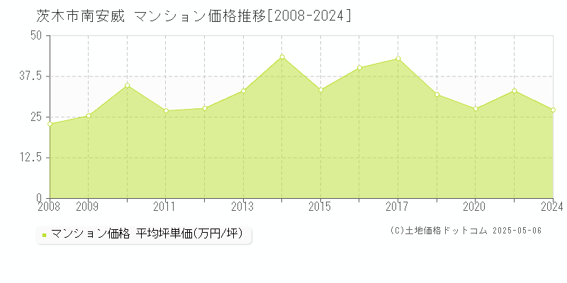 南安威(茨木市)のマンション価格推移グラフ(坪単価)[2008-2024年]