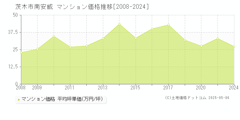 茨木市南安威のマンション価格推移グラフ 