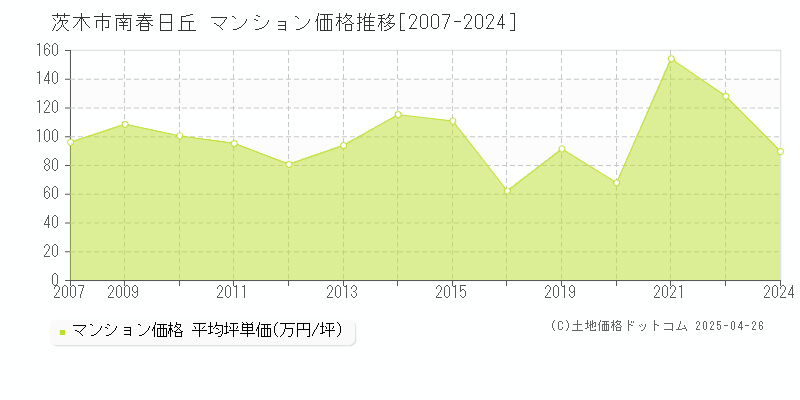 茨木市南春日丘のマンション価格推移グラフ 