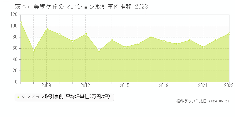 茨木市美穂ケ丘のマンション価格推移グラフ 