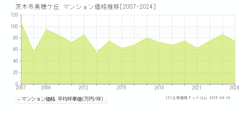 茨木市美穂ケ丘のマンション価格推移グラフ 