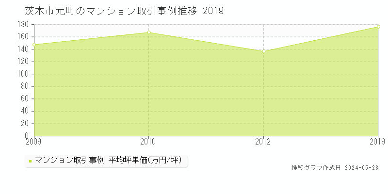 茨木市元町のマンション価格推移グラフ 