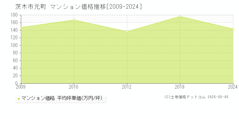元町(茨木市)のマンション価格推移グラフ(坪単価)[2009-2024年]