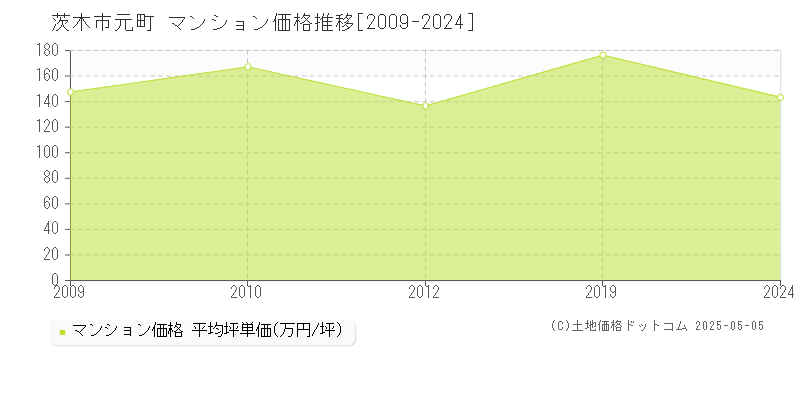 茨木市元町のマンション価格推移グラフ 