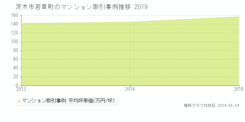 茨木市若草町のマンション価格推移グラフ 