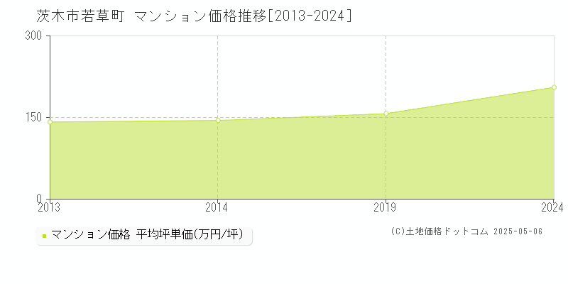若草町(茨木市)のマンション価格推移グラフ(坪単価)[2013-2024年]