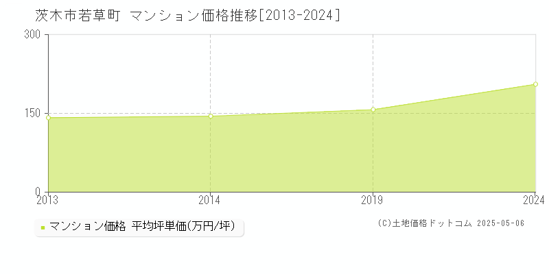 茨木市若草町のマンション価格推移グラフ 