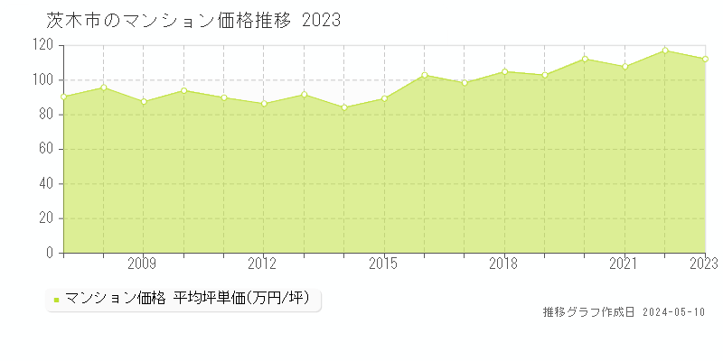 茨木市全域のマンション価格推移グラフ 