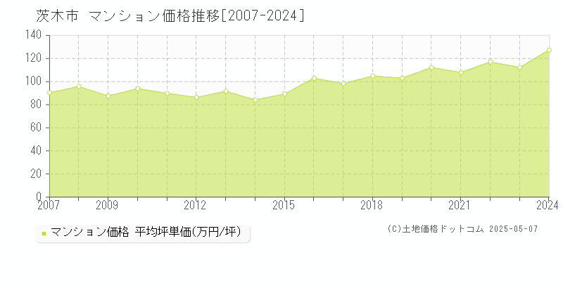 茨木市(大阪府)のマンション価格推移グラフ(坪単価)[2007-2024年]
