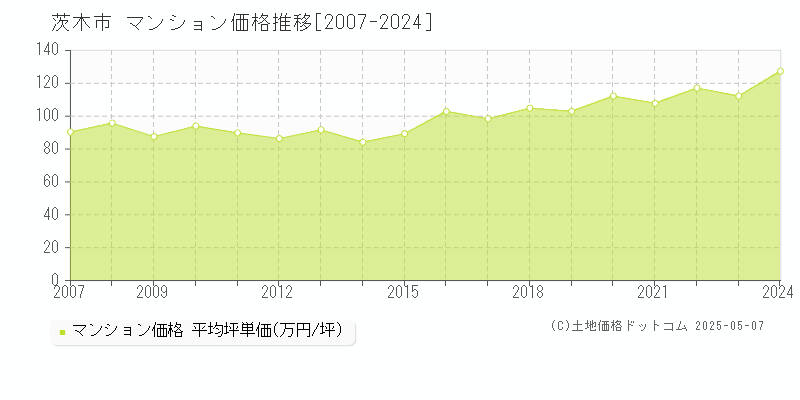 茨木市全域のマンション価格推移グラフ 