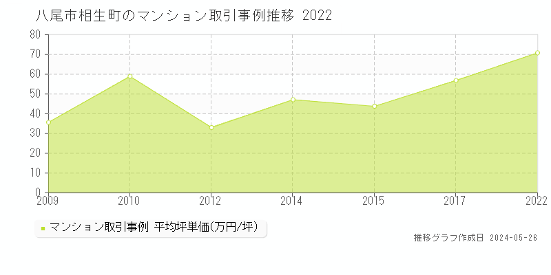 八尾市相生町のマンション価格推移グラフ 