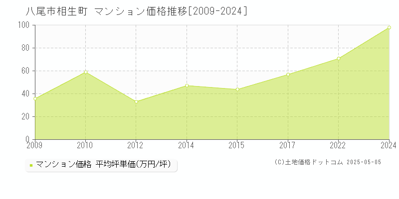 相生町(八尾市)のマンション価格推移グラフ(坪単価)[2009-2024年]