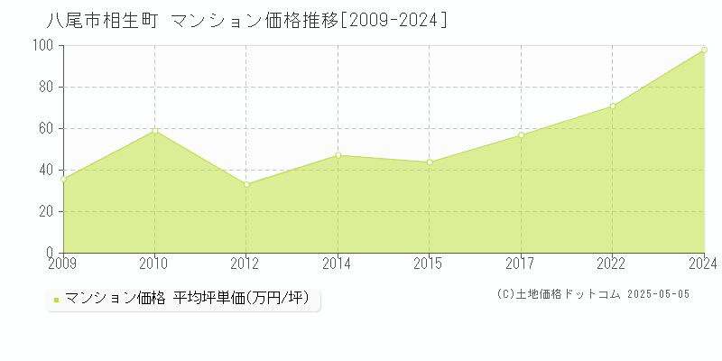 八尾市相生町のマンション価格推移グラフ 