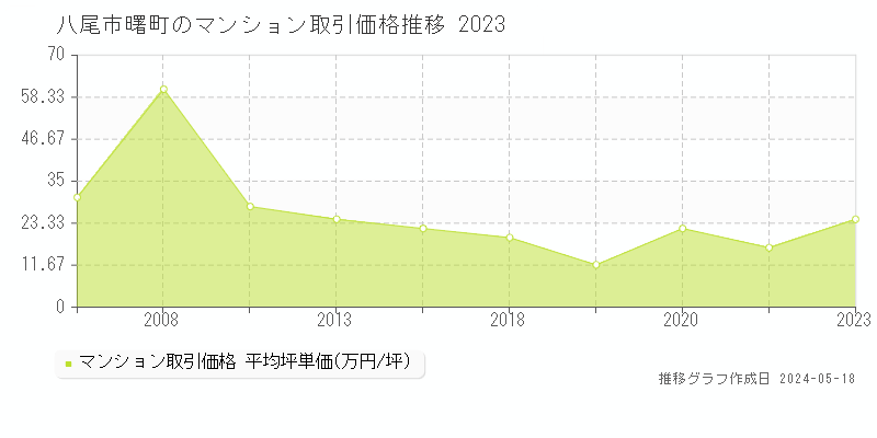 八尾市曙町のマンション価格推移グラフ 