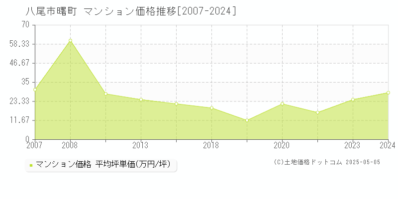 曙町(八尾市)のマンション価格推移グラフ(坪単価)[2007-2024年]