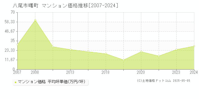 八尾市曙町のマンション価格推移グラフ 