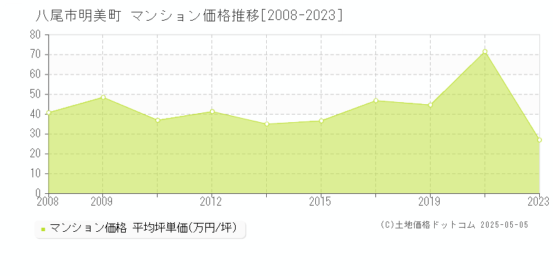 明美町(八尾市)のマンション価格推移グラフ(坪単価)[2008-2023年]