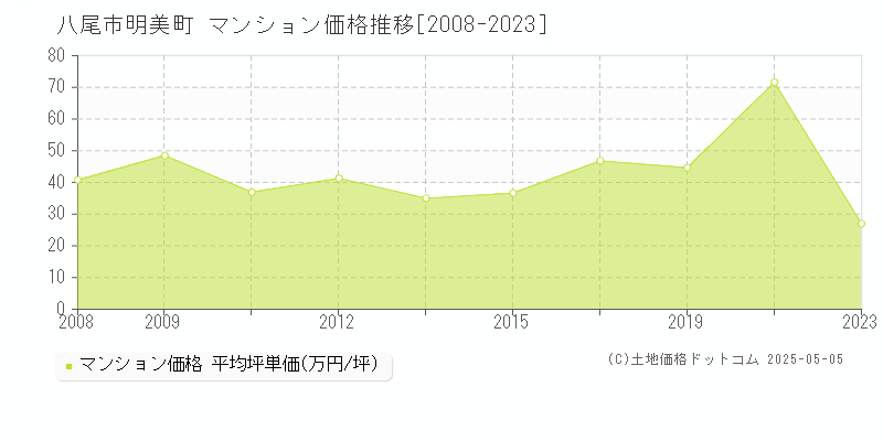 八尾市明美町のマンション価格推移グラフ 