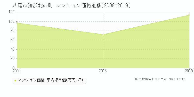 跡部北の町(八尾市)のマンション価格推移グラフ(坪単価)[2009-2019年]